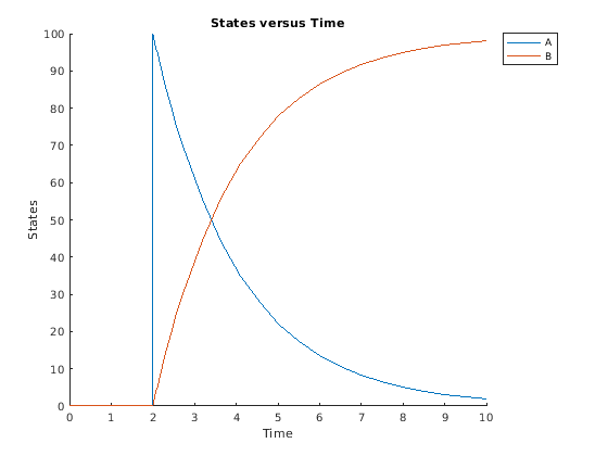 Figure contains an axes object. The axes object with title States versus Time contains 2 objects of type line. These objects represent A, B.