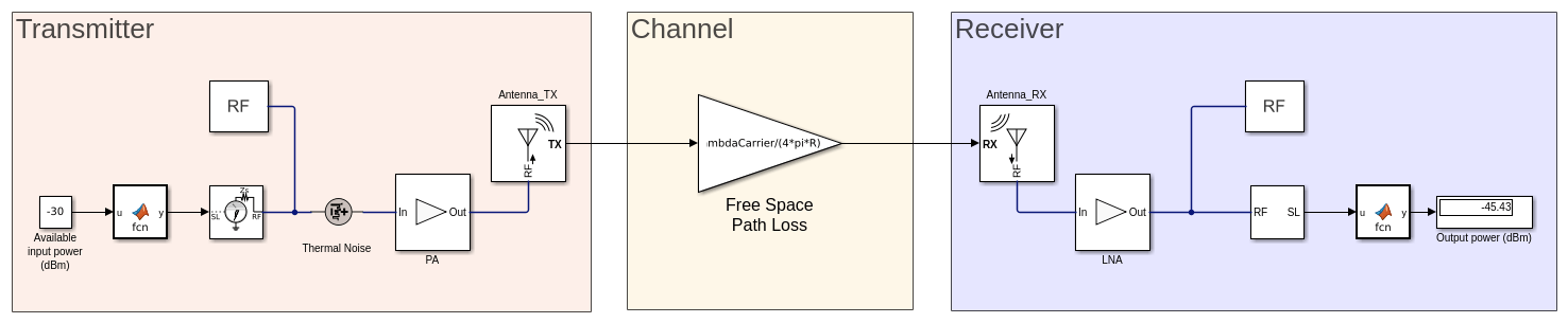 Simulation of RF Systems with Antenna Blocks