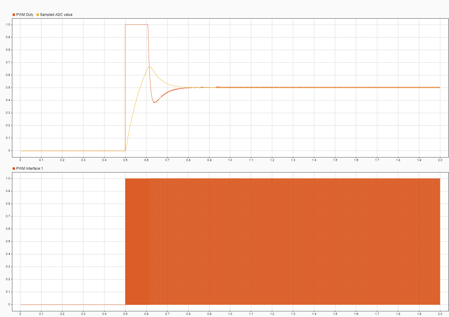 Начало работы с блоками SoC на MCUs