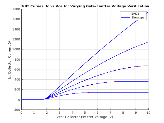 Troubleshoot a SPICE Conversion of an IGBT Subcircuit