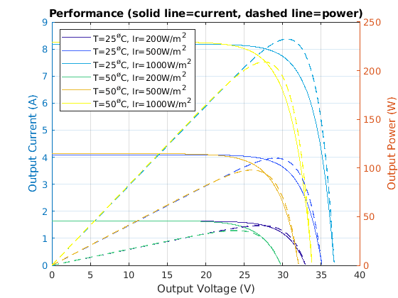 Solar Panel Parameterization Validation