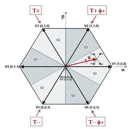 Direct Torque Control of an Induction Motor Drive