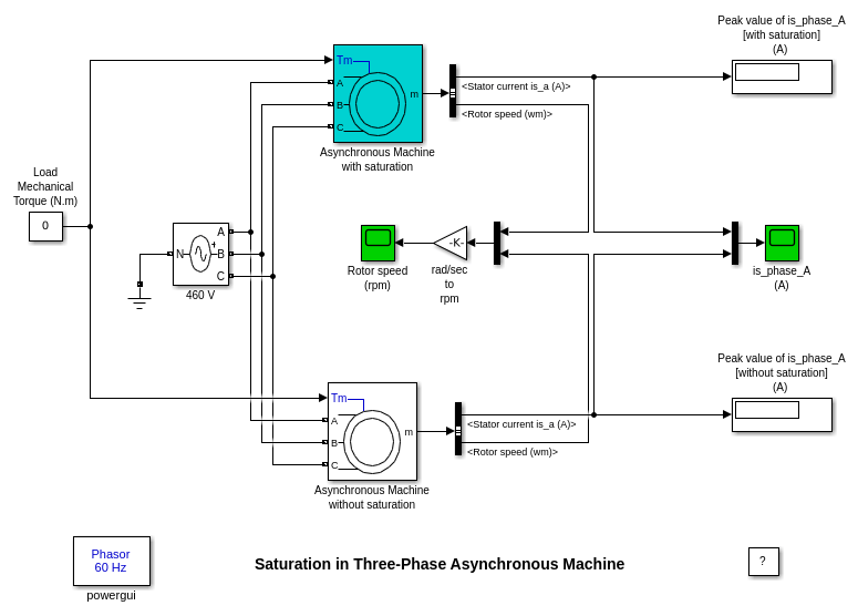 Saturation in Three-Phase Asynchronous Machine