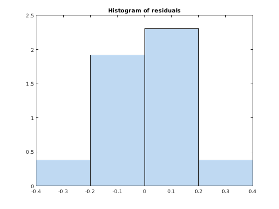 Figure contains an axes object. The axes object with title Histogram of residuals contains an object of type patch.