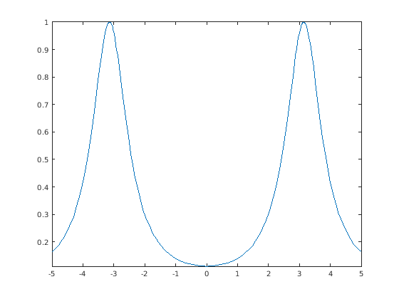 Figure contains an axes object. The axes object contains an object of type functionline.