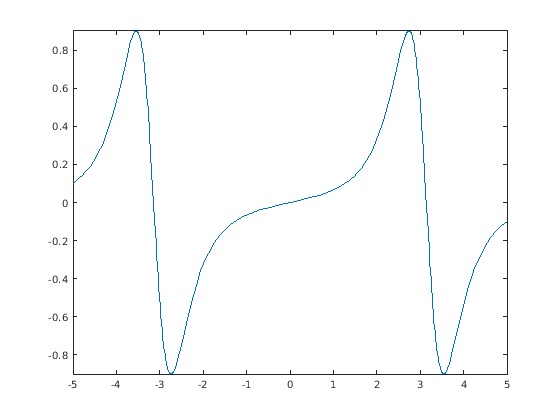 Figure contains an axes object. The axes object contains an object of type functionline.