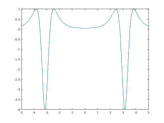 Figure contains an axes object. The axes object contains an object of type functionline.