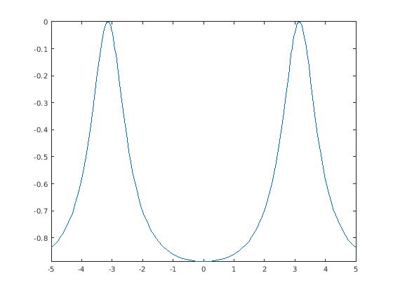 Figure contains an axes object. The axes object contains an object of type functionline.