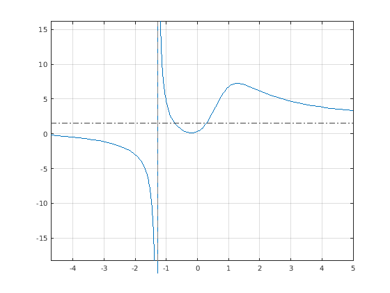 Figure contains an axes object. The axes object contains 2 objects of type functionline, line.