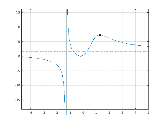 Figure contains an axes object. The axes object contains 3 objects of type functionline, line.
