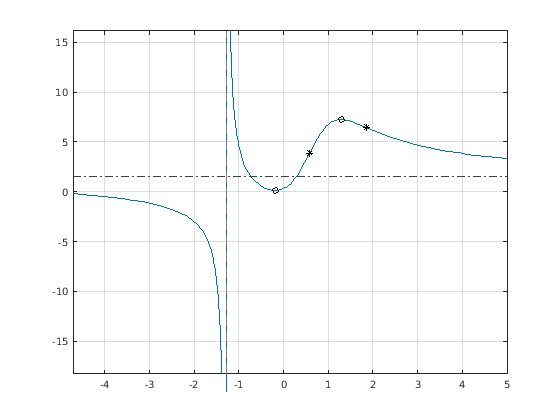 Figure contains an axes object. The axes object contains 4 objects of type functionline, line.