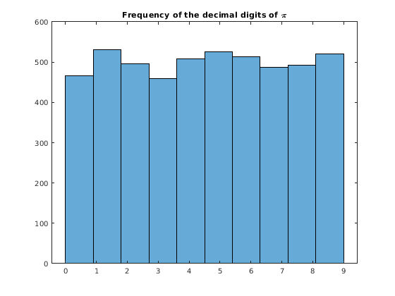 Decimal Digits of PI