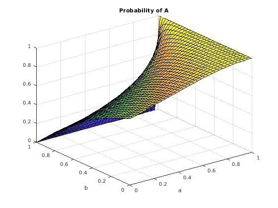 Figure contains an axes object. The axes object with title Probability of A contains an object of type functionsurface.