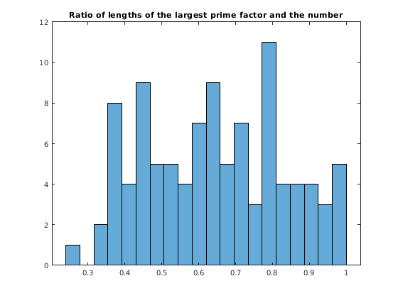 Figure contains an axes object. The axes object with title Ratio of lengths of the largest prime factor and the number contains an object of type histogram.