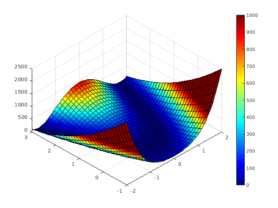 Improving Accuracy and Performance in Optimization