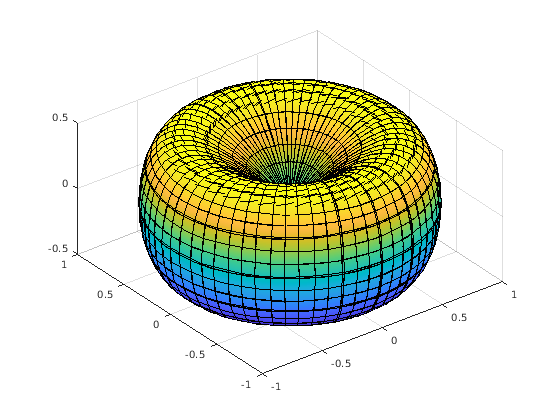 Figure contains an axes object. The axes object contains an object of type parameterizedfunctionsurface.