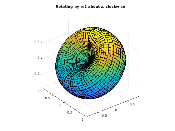 Figure contains an axes object. The axes object with title R o t a t i n g blank b y blank pi / 2 blank a b o u t blank z , blank c l o c k w i s e contains an object of type parameterizedfunctionsurface.