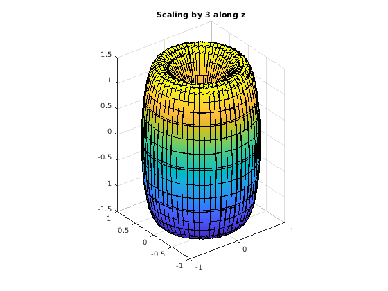 Figure contains an axes object. The axes object with title Scaling by 3 along z contains an object of type parameterizedfunctionsurface.
