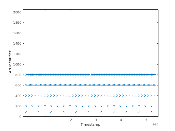 Get Started with CAN Communication in MATLAB