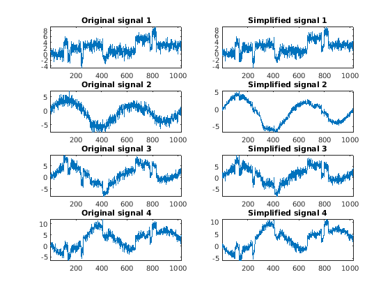 Figure contains 8 axes objects. Axes object 1 with title Original signal 1 contains an object of type line. Axes object 2 with title Simplified signal 1 contains an object of type line. Axes object 3 with title Original signal 2 contains an object of type line. Axes object 4 with title Simplified signal 2 contains an object of type line. Axes object 5 with title Original signal 3 contains an object of type line. Axes object 6 with title Simplified signal 3 contains an object of type line. Axes object 7 with title Original signal 4 contains an object of type line. Axes object 8 with title Simplified signal 4 contains an object of type line.