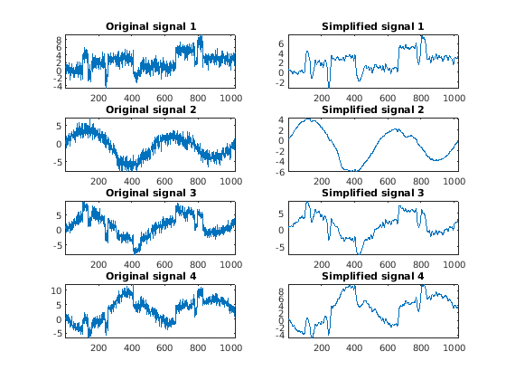 Figure contains 8 axes objects. Axes object 1 with title Original signal 1 contains an object of type line. Axes object 2 with title Simplified signal 1 contains an object of type line. Axes object 3 with title Original signal 2 contains an object of type line. Axes object 4 with title Simplified signal 2 contains an object of type line. Axes object 5 with title Original signal 3 contains an object of type line. Axes object 6 with title Simplified signal 3 contains an object of type line. Axes object 7 with title Original signal 4 contains an object of type line. Axes object 8 with title Simplified signal 4 contains an object of type line.