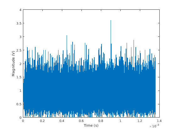Figure contains an axes object. The axes object contains an object of type line.