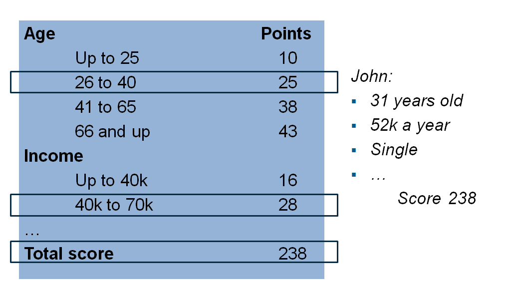 Credit scorecard points for a specific customer for age and income predictors