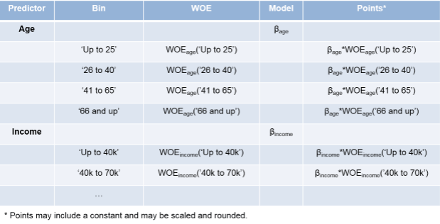 Predictors for age and income represented as WOE and model coefficients