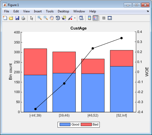 Plot for CustAge with appropriate number of bins after using the autobinning function