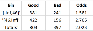 Statistics for "good" and "bad" for one bin up to 45 years old and 46 and up in a second bin