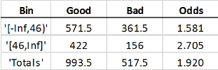 Table snippet demonstrating the effect of weights on "good" and "bad"