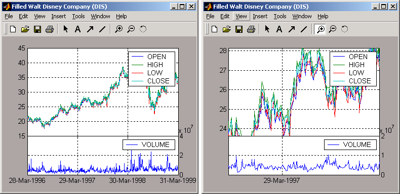 Financial Time Series display for DIS with missing data filled in