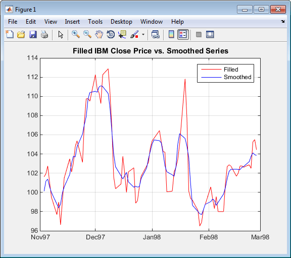 Plot of close prices versus smoothed prices