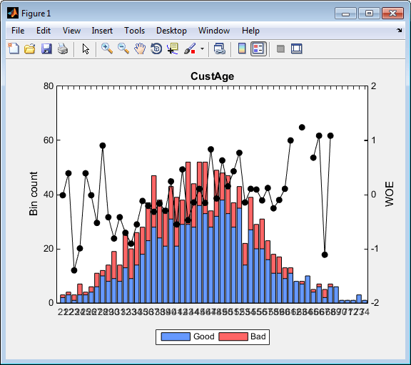 Plot for CustAge demonstrating when there are too many bins
