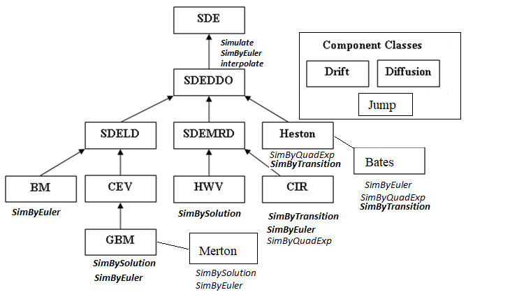 SDE object hierarchy