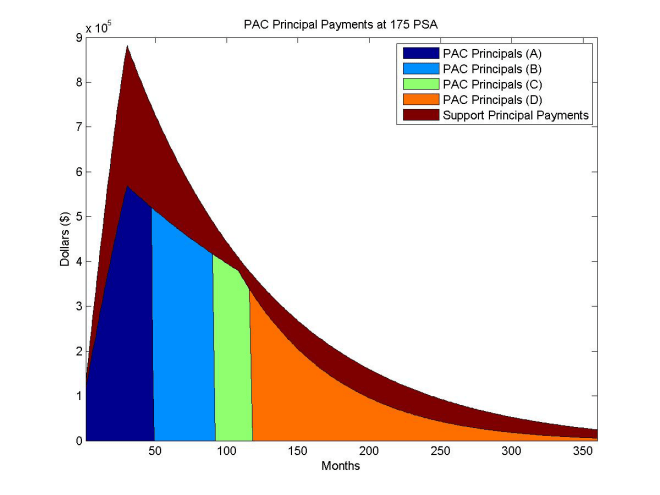 Plot for PAC bond principal payments at PSA of 175