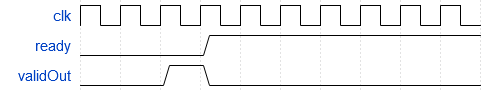 Wave diagram for ready and validOut.