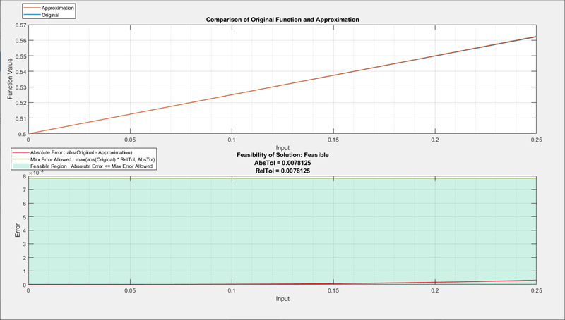 Plot of original function output vs output of optimized lookup table.