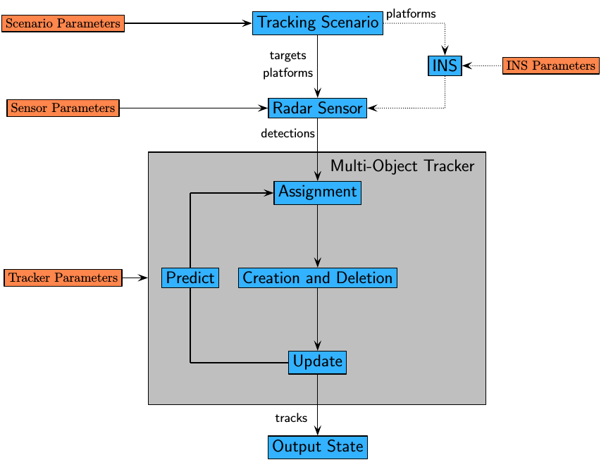 Tracking Simulation Flow Chart