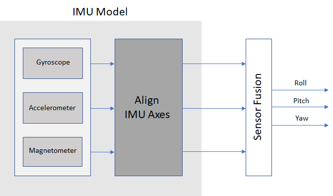 IMU Model and Outputs