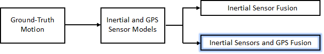 Overview of Inertial Sensor Fusion