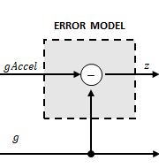 Error Model