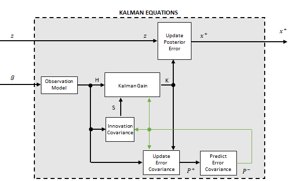 Kalman Filter Model