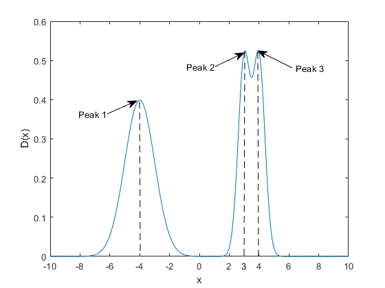 Example of Gaussian Mixture