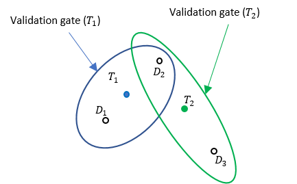 Illustration of One Cluster and Two Validation Gates