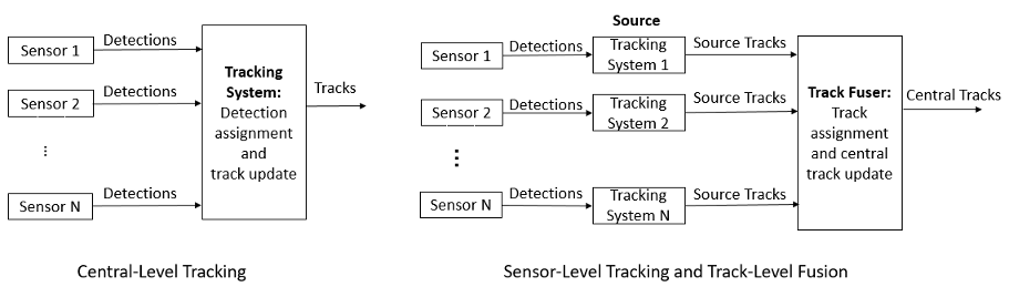 Track-To-Track Fusion Versus Central-Level Tracking