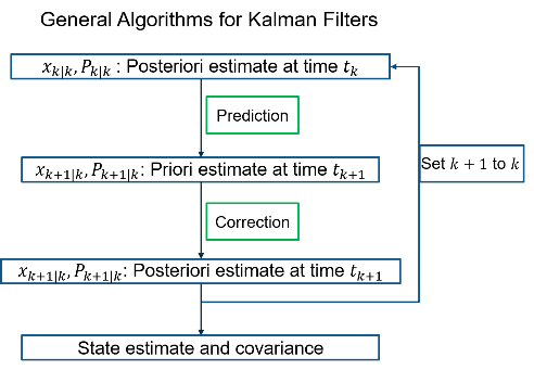 Kalman Filter Algorithm Flow Chart