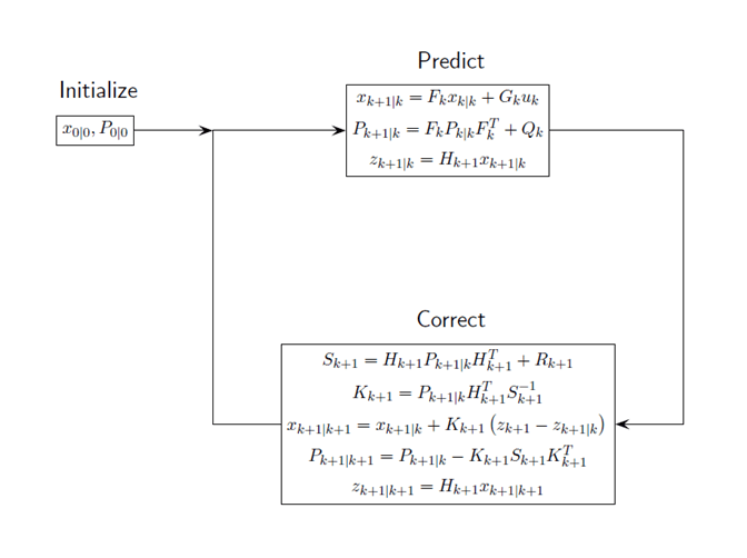 Kalman Equations