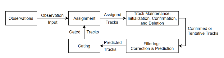 Elements of Tracking System