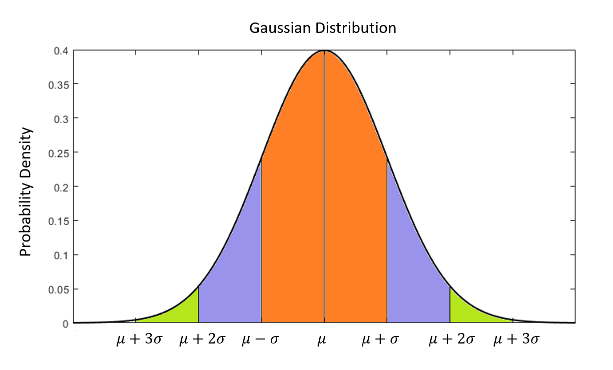Gaussian Distribution